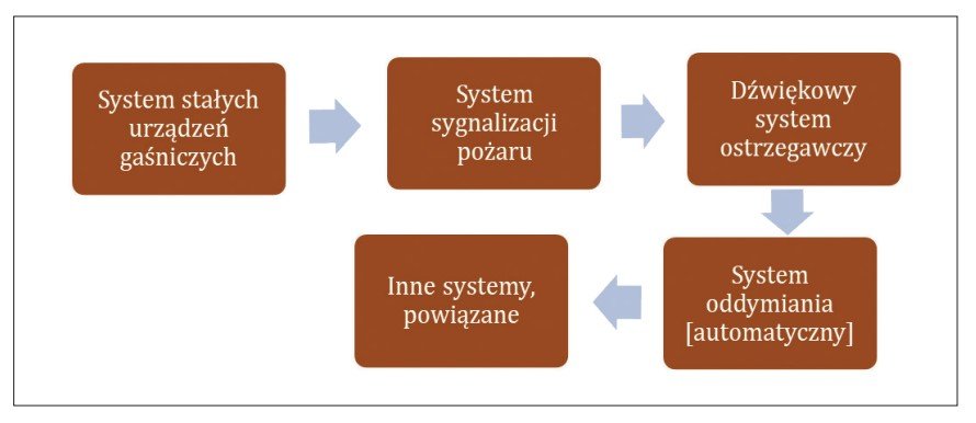 urzadzenia gasnicze
