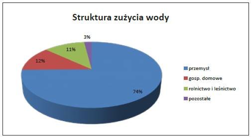 W Polsce najwięcej wody zużywa przemysł. Fot. autor