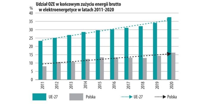 Udział OZE w końcowym zużyciu energii brutto w elektroenergetyce w latach 2011-2020 /rys: Eurostat [1]/