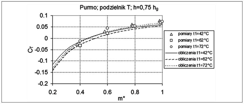Zależność pomiędzy współczynnikiem sprzężenia cieplnego